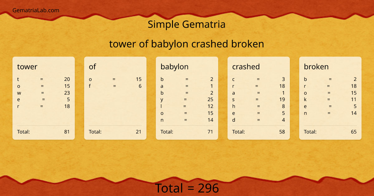 tower of babylon crashed broken in simple Gematria